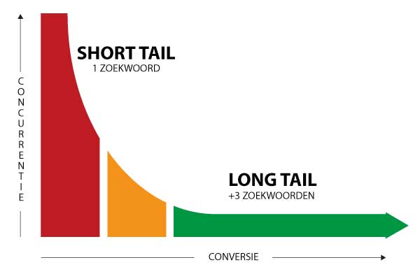 На русском long tails. The long Tail. Longtail график. Short Tail график. Long Tail перевод на русский.