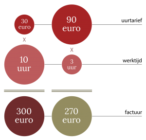 kosten tekstschrijver